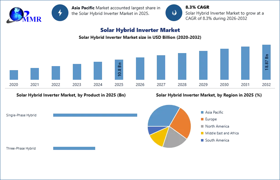 Solar Hybrid Inverter Market
