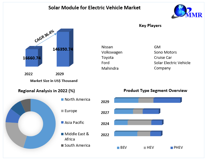 Solar Module for Electric Vehicle Market
