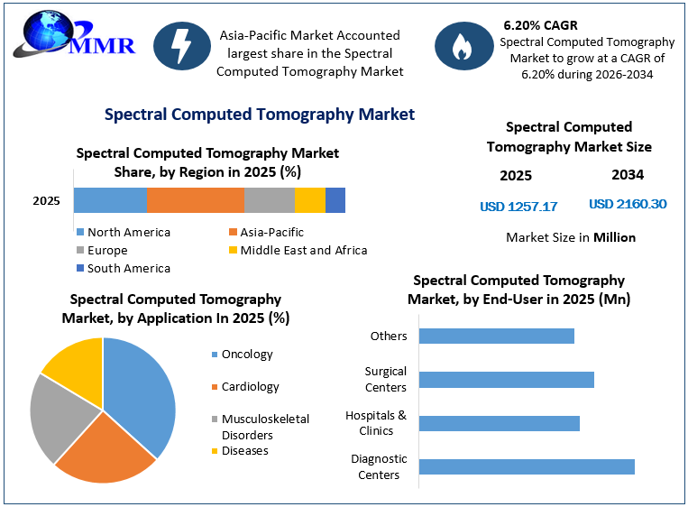 Spectral Computed Tomography Market