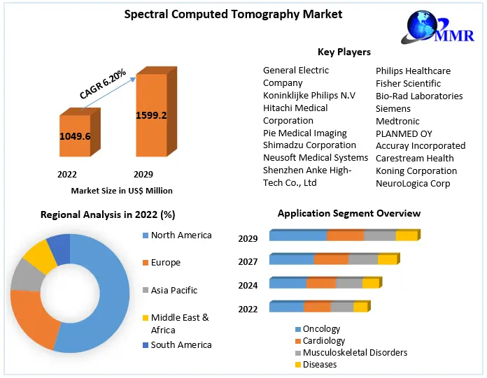 Spectral Computed Tomography Market: Global Industry Analysis