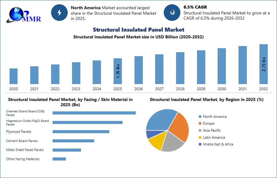Structural Insulated Panel Market
