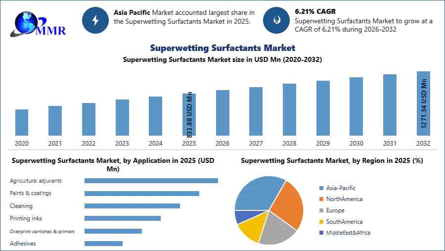 Superwetting Surfactants Market