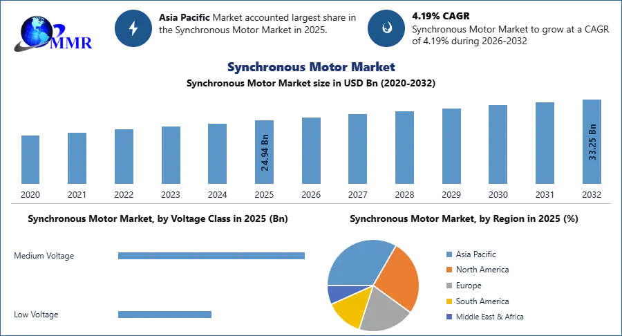 Synchronous Motor Market