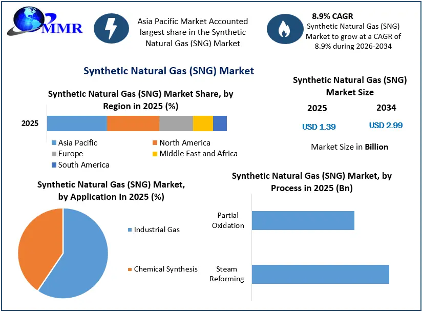 Synthetic Natural Gas (SNG) Market Growth