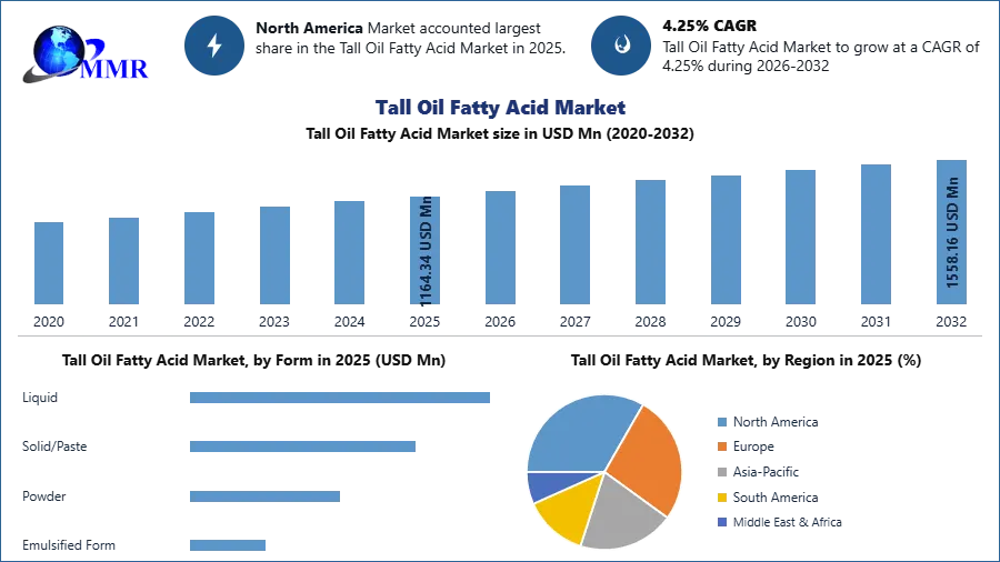 Tall Oil Fatty Acid Market