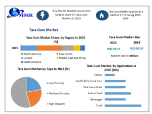 Tara Gum Market