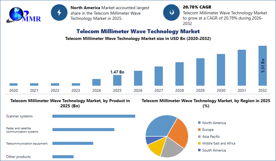 Telecom Millimeter Wave Technology Market