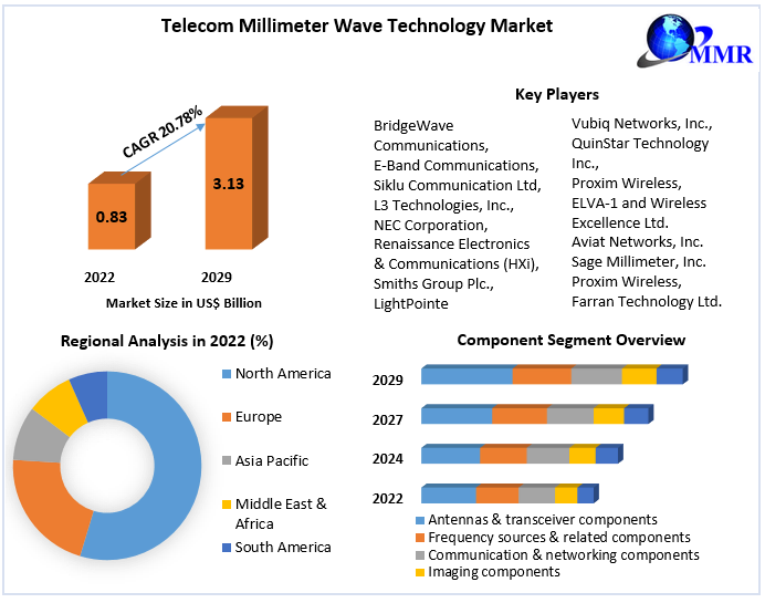 Telecom Millimeter Wave Technology Market :Analysis and Forecast -2029