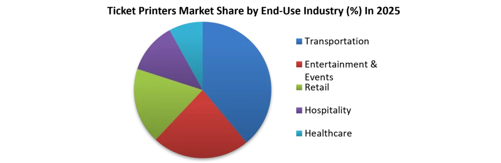 Ticket Printers Market Share by End - User Industry - 2025