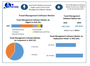Travel Management Software Market