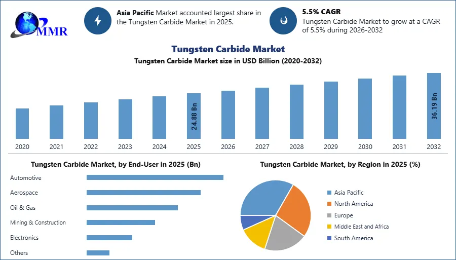 Tungsten Carbide Market