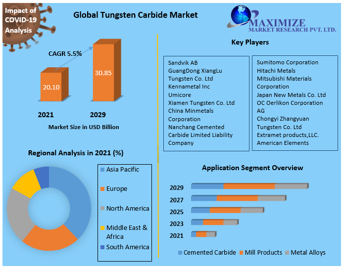 Tungsten Carbide Market