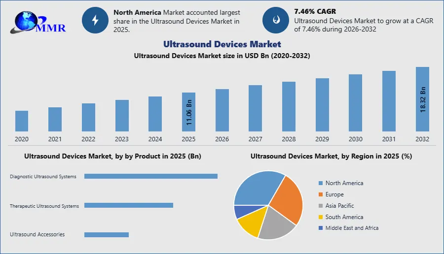 Ultrasound Devices Market