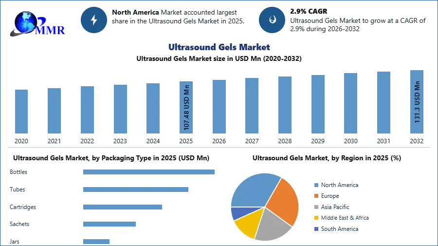 Ultrasound Gels Market