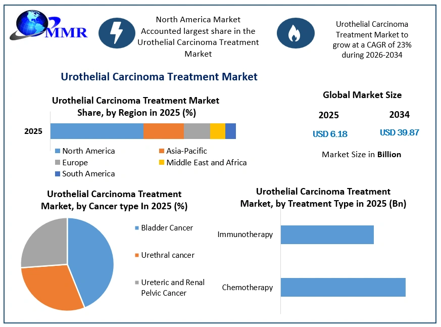Urothelial Carcinoma Treatment Market Growth