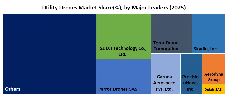 Utility Drones market by key leaders
