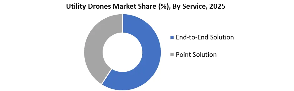 Utility Drones market by services