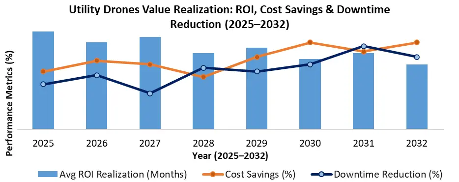 Utility Drones market value realization