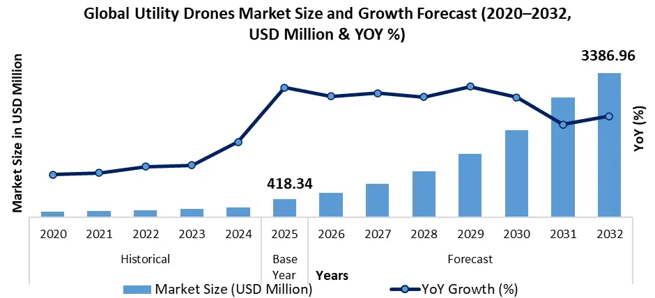 Utility Drones size and Share