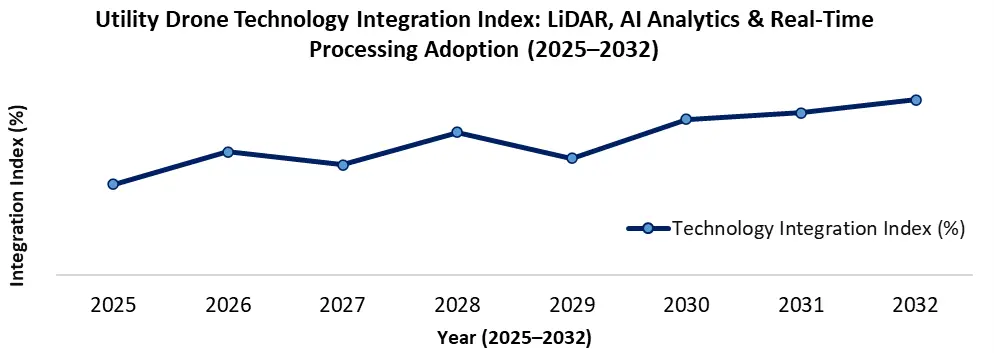 Utility Drones technology integration
