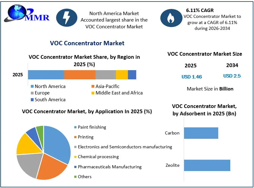 VOC Concentrator Market Growth
