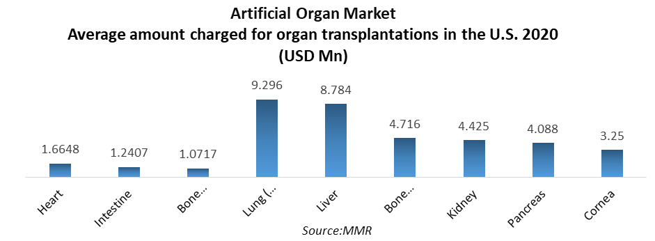 Artificial Organ Market