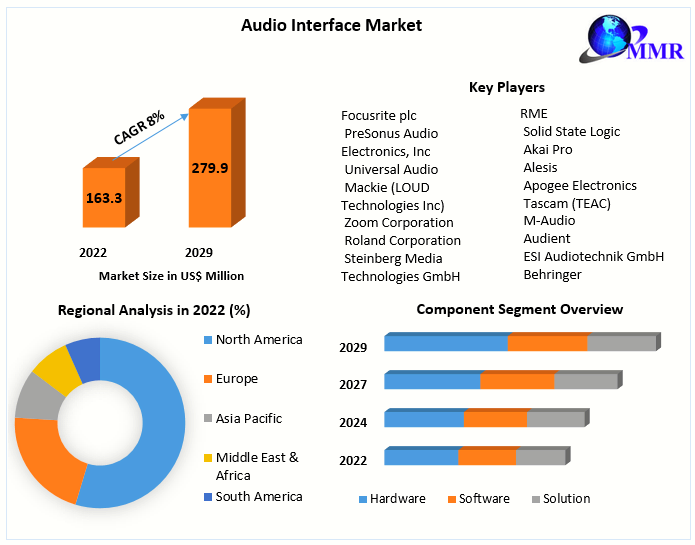 Audio Interface Market – Global Industry Analysis and Forecast 2029