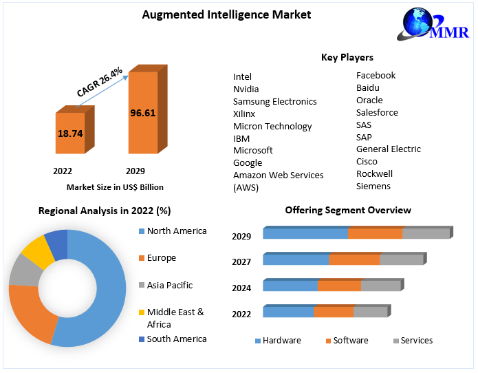 Augmented Intelligence Market
