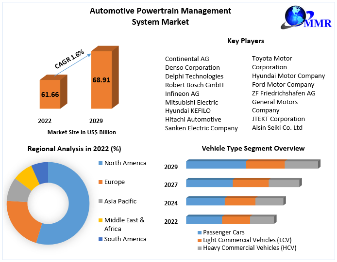 Automotive Powertrain Management System Market Industry 2029