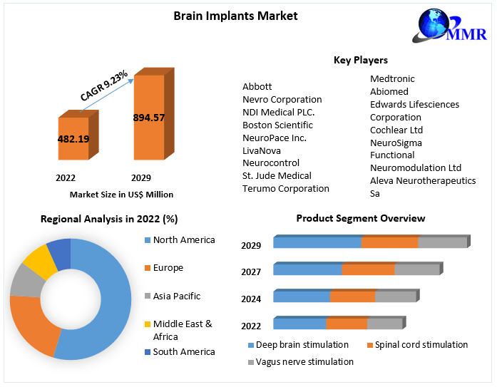 Brain Implants Market- Global Industry Analysis and Forecast (2023-2029)