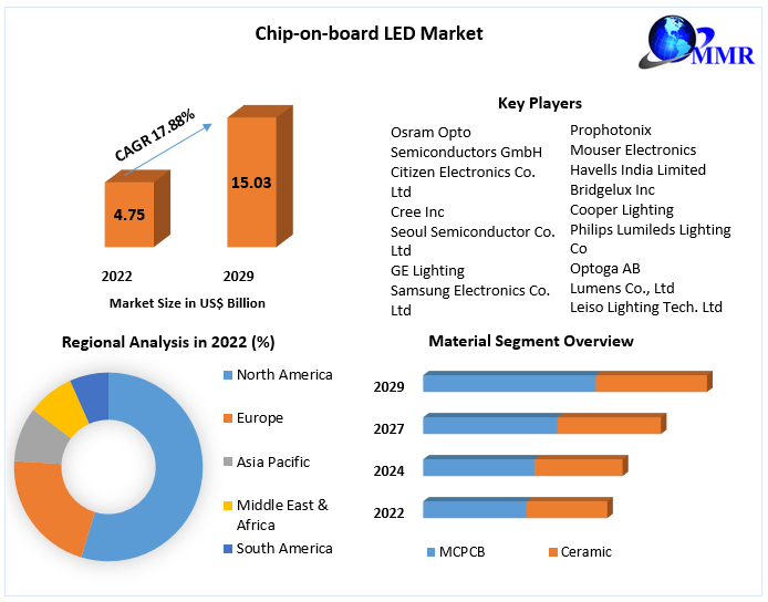 Chip-on-board LED Market Industry Analysis and Forecast (2023-2029)
