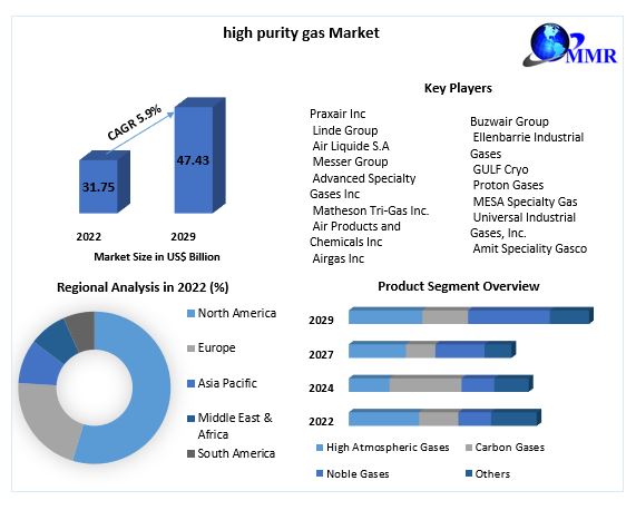 high purity gas market