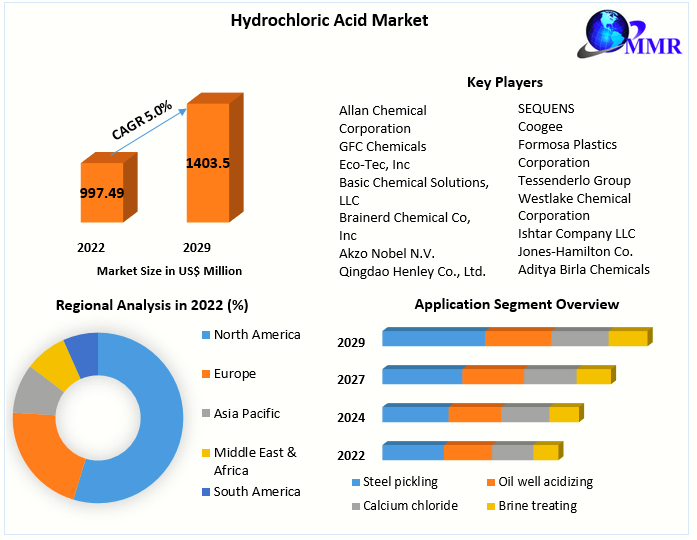 Hydrochloric Acid Market