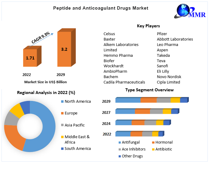 Peptide and Anticoagulant Drugs Market - Industry Forecast (2023-2029)