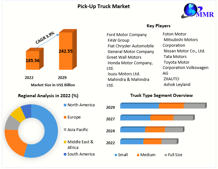 Pick-Up Truck Market - Industry Analysis and Forecast (2023-2029)