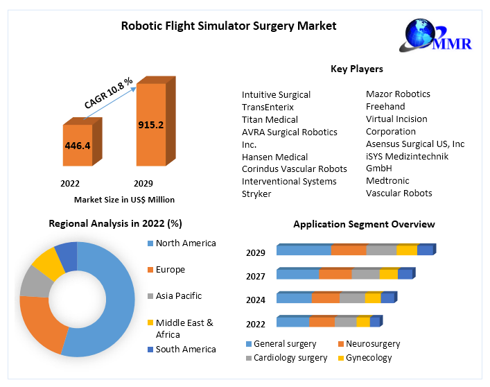 Robotic Flight Simulator Surgery Market 