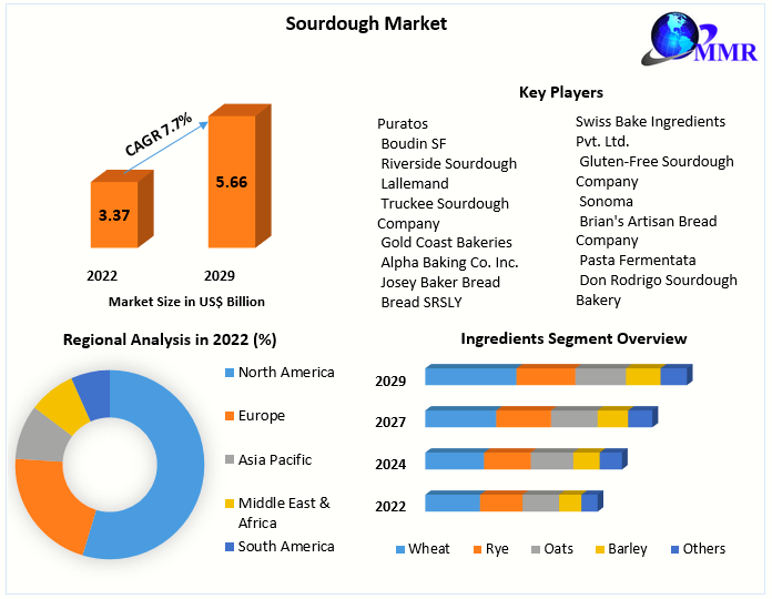 Sourdough Market - Industry Analysis and Forecast (2023-2029)