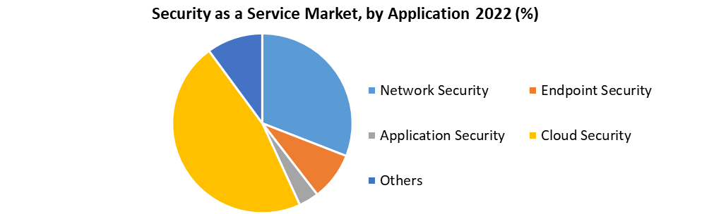 Security as a Service Market