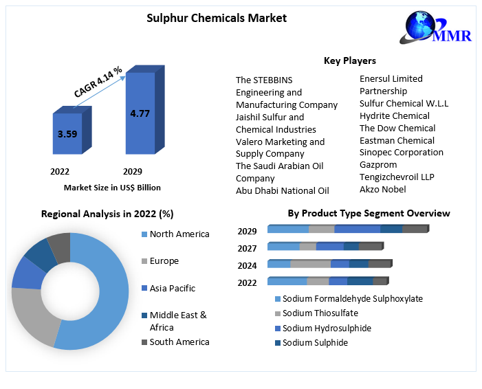 Sulphur Chemicals Market