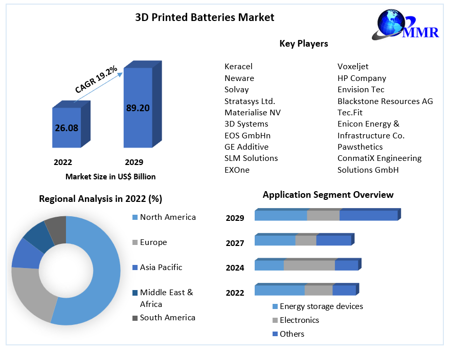 3D Printed Batteries Market