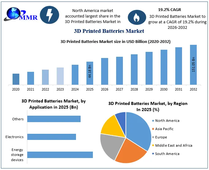 3D Printed Batteries Market Snapshot