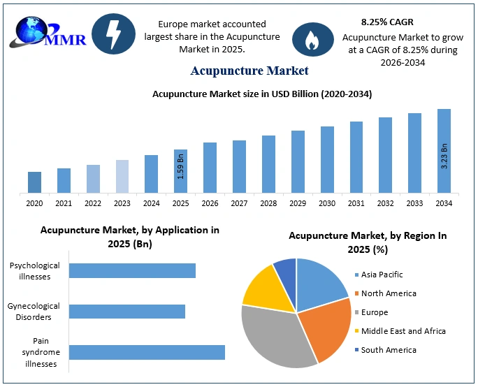 Acupuncture Market Growth