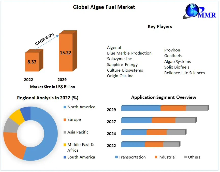 Algae Fuel Market