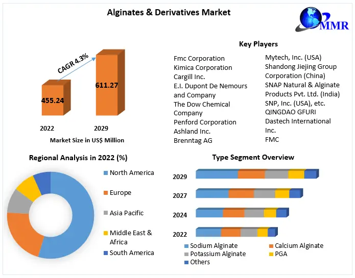 Alginates & Derivatives Market