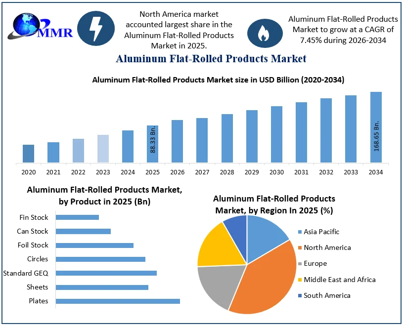 Aluminum Flat-Rolled Products Market size
