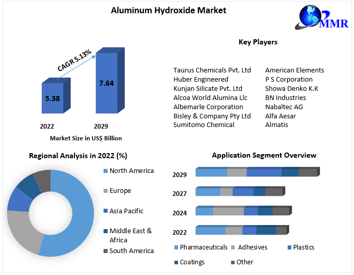 Aluminum Hydroxide Market