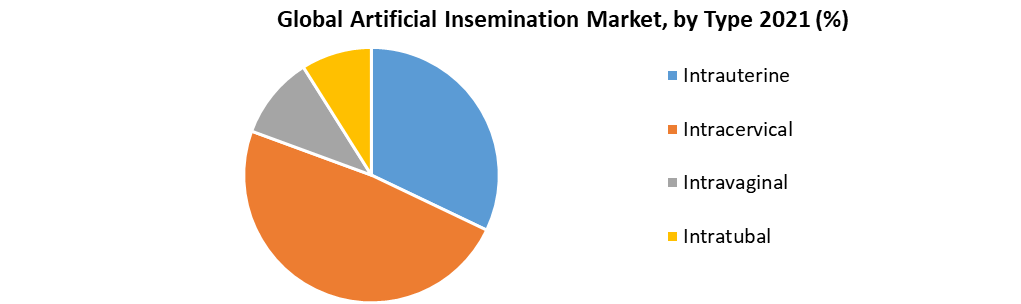 Artificial Insemination Market