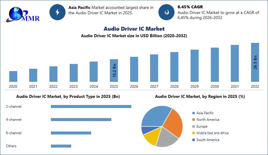 Audio Driver IC Market