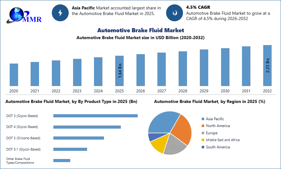 Automotive Brake Fluid Market 