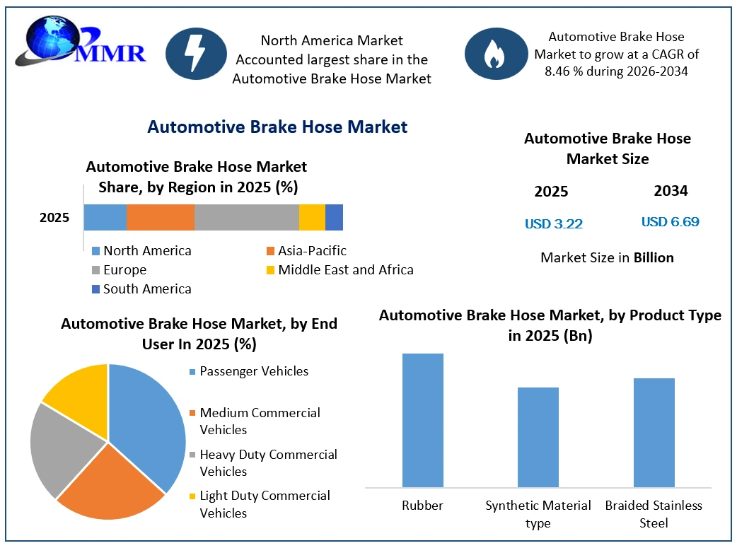 Automotive Brake Hose Market Growth